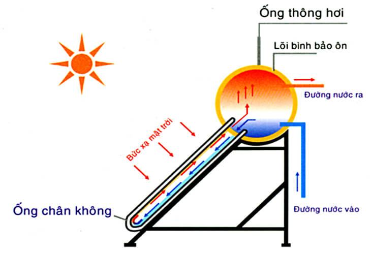Nguyên lý hoạt động của máy nước nóng năng lượng mặt trời Hoa Sen